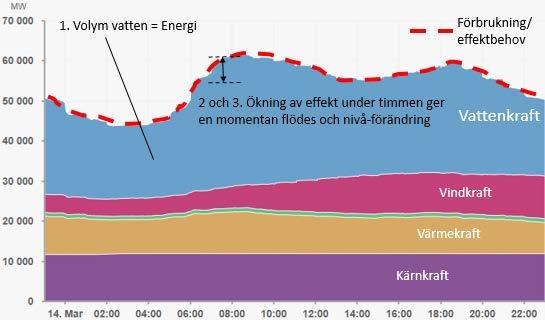 Figur 10. Förbrukning/effektbehov i balans med de olika kraftslagen i det nordiska elsystemet. Data och grundbild från SVK s hemsida kontrollrummet 2017-03-14.