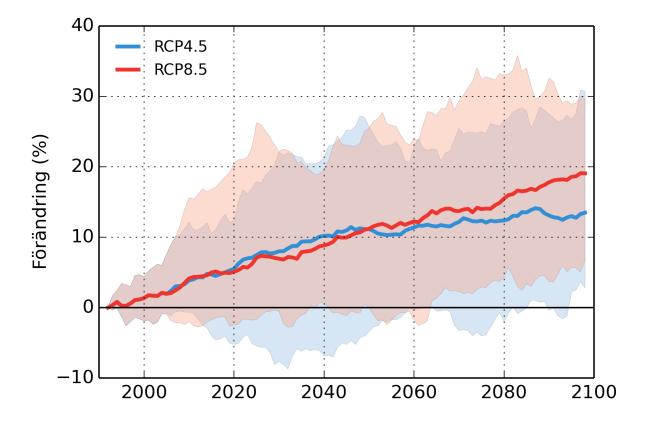 Klimatförändringar ger nya förutsättningar I detta avsnitt ges en översiktlig bild av hur klimat och vattenflöden i Dalälven kan förändras fram till nästa sekel, enligt bland annat SMHI:s regionala