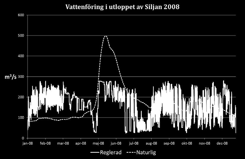 Den blå linjen visar tappningen från Gråda kraftverk, dvs Siljans utlopp, under ett normalår idag och den svarta streckade linjen visar en modellberäkning av det naturliga flödet (utan reglering)