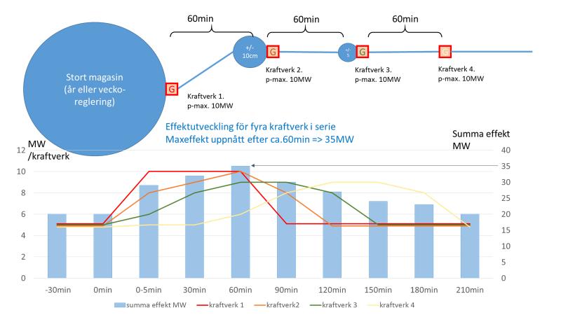 potential i att öka den snabba effektregleringen i Dalälven om vattennivån får variera något mer än idag under dygnet i kraftverks- och mellanmagasin.