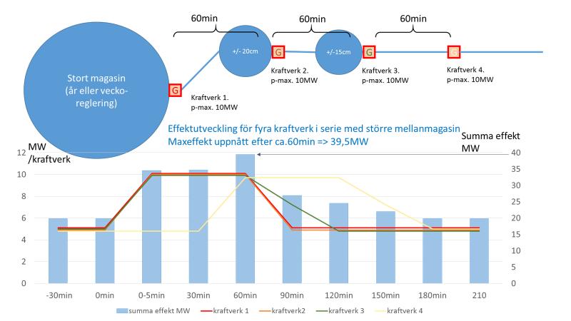 Figur 32. Effektökning för en grupp kraftverk med större reglerbar vattenvolym i mellanmagasinen.