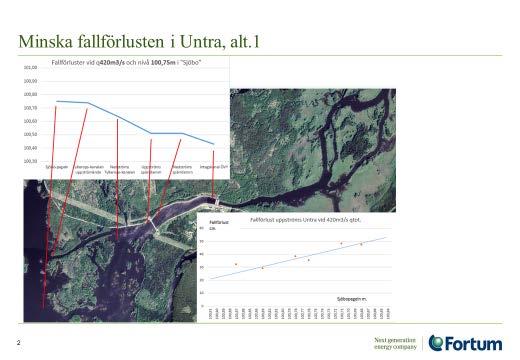 Untra Söderfors Vid tappning genom Untra kraftverk ökar fallförlusten med flödet.