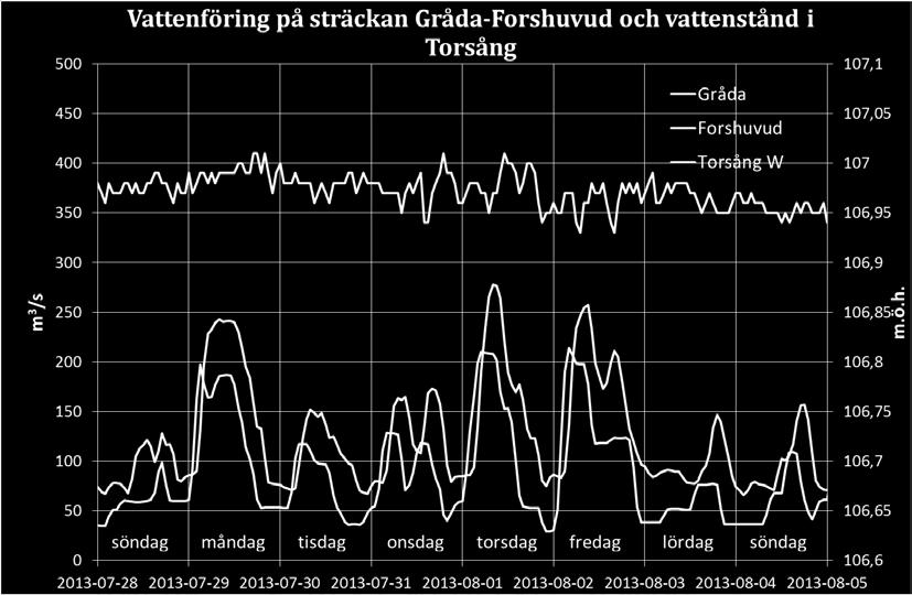 sträckan Gråda - Forshuvud