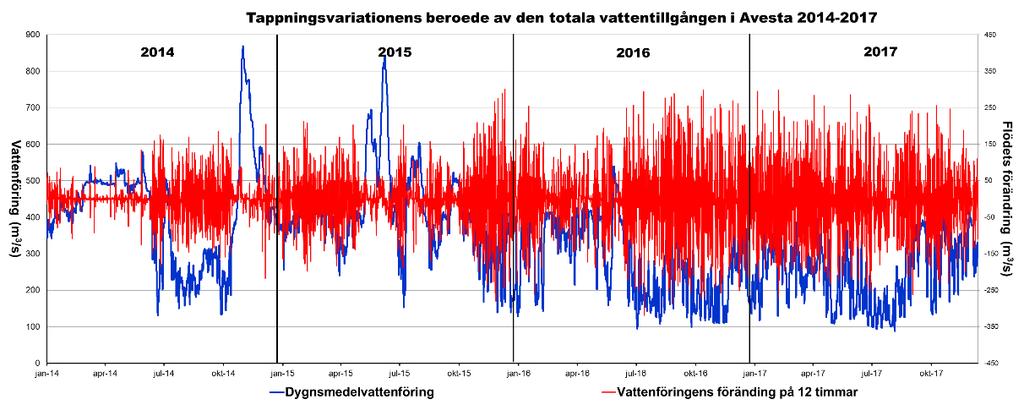 älven på ca 400 m3/s. Under tiden 1 maj till 30 september dock endast upp till ett något lägre flöde enligt vattendomen.