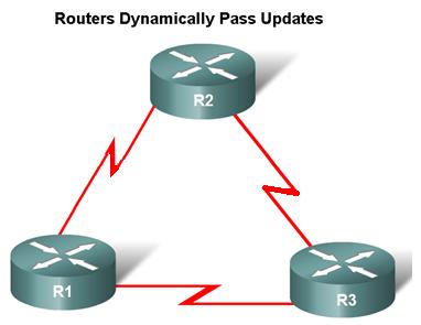 Dynamiska routingprotokoll - Funktioner Dynamiska routingprotokoll underlättar växling av dirigeringsinformation mellan routrar.