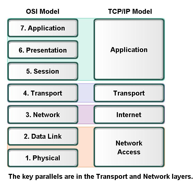 OSI vs TCP/IP OSI skikt 1 och 2 definierar nödvändiga procedurer för åtkomst till nätverksmedia.
