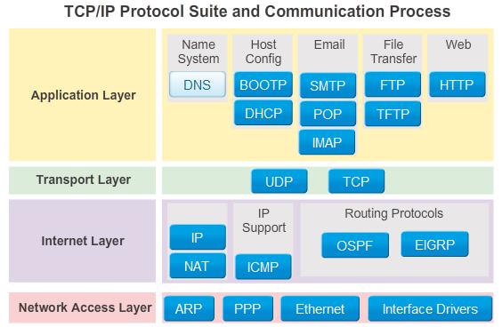 TCP/IP protokollstak TCP/IP är en öppen standard så att alla leverantörer