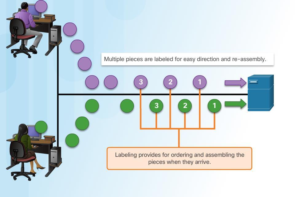 Multiplexering Långa dataström delas upp i mindre delar så att de kan hanteras individuellt och skickas över ett nätverk.