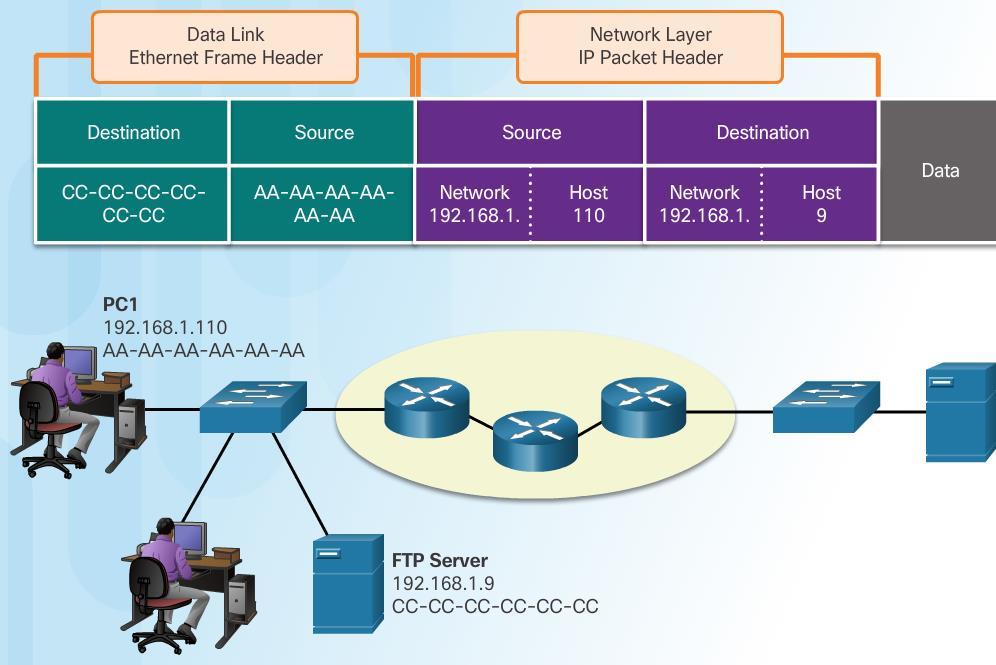 LAN router MAC IP - WAN Avlägsna nätverk (remote network) nås via routrar.