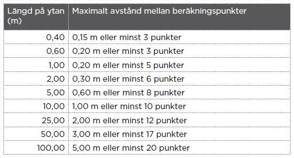 Tabell 1. Exempel på maximala avstånd mellan beräkningspunkter enligt formel baserad på storleken och längden av rummet (Franzell, 2013).