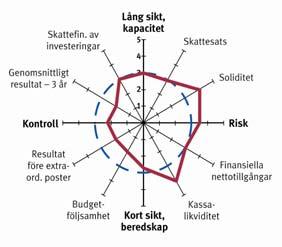 Gnosjö Kommun 2006 Gnosjö Kommun 2007 Gnosjö kommun 2008 Den finansiella profilens utveckling mellan 2006 och 2008 Gnosjö kommun försvagade mellan 2006 och 2008 poängen i den finansiella profilen för