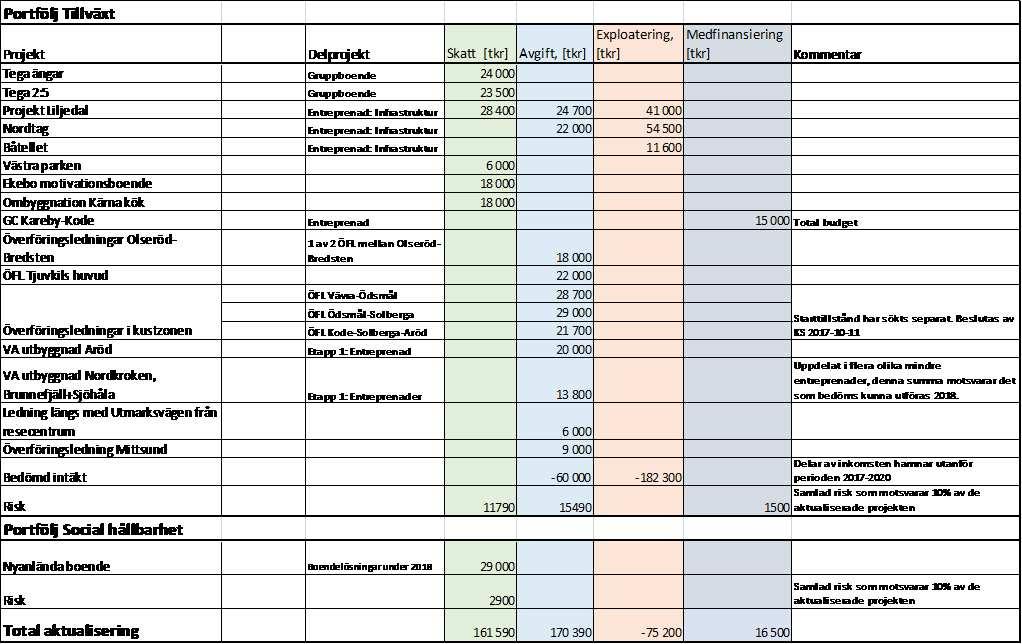 8(10) Upplåningsbehov Kassaflödesanalysen visar ett upplåningsbehov av netto 230 Mkr.