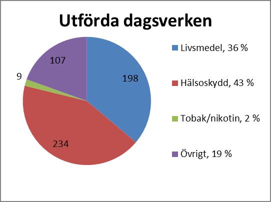 4 Diagram 1: Genomförda dagsverken per tillsynsområde 2017 I de bokförda dagsverkena ingår en rad olika prestationer.