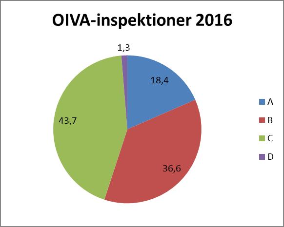 6 År Planerade Utförda planerade 2016 336 227 samt 129 uppföljningar 2017 299 219 samt 97 uppföljningar Tabell 3: Nyckeltal för livsmedelstillsynen Utförda oplanerade Totalantal utförda Planens