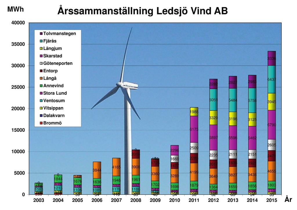 ÅRSREDOVISNING 2015 Ledsjö Vind AB (publ) Box 81, 533 21 Götene O r g. n r.