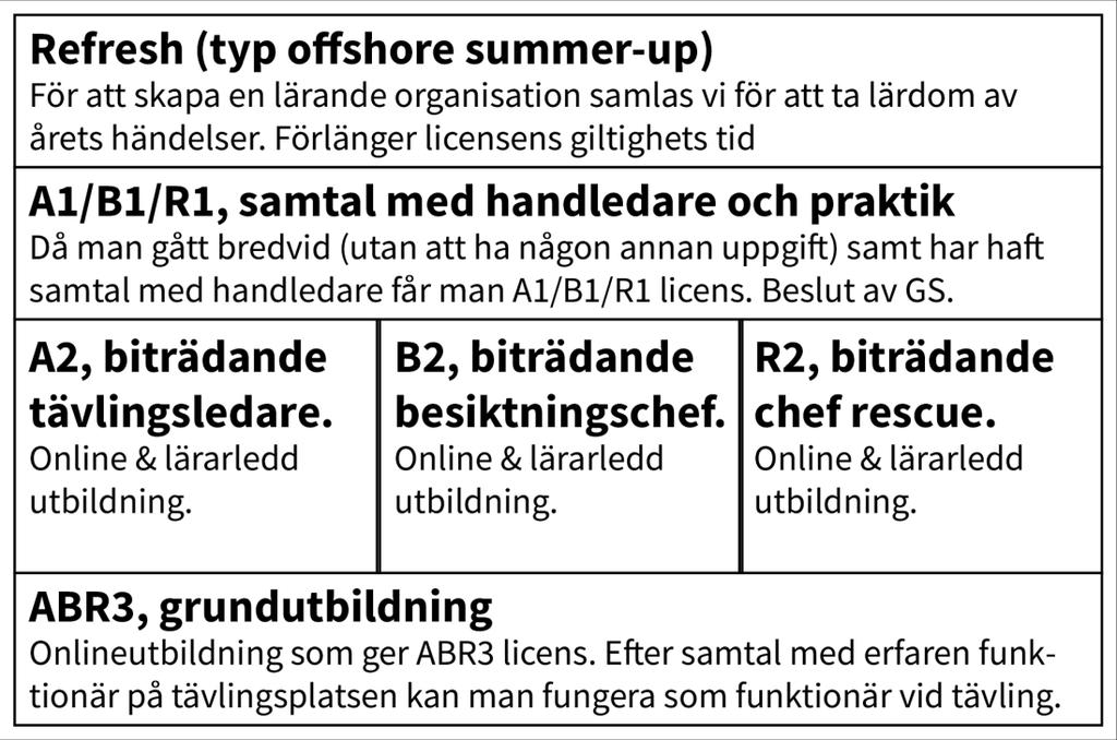 det kommer vara en A2-utbildning som är grunden för en R1-utbildning. Det finns personal till räddningsteamet i SPRT för täcka alla säsongens tävlingar. Hamnen.se Hamnen.