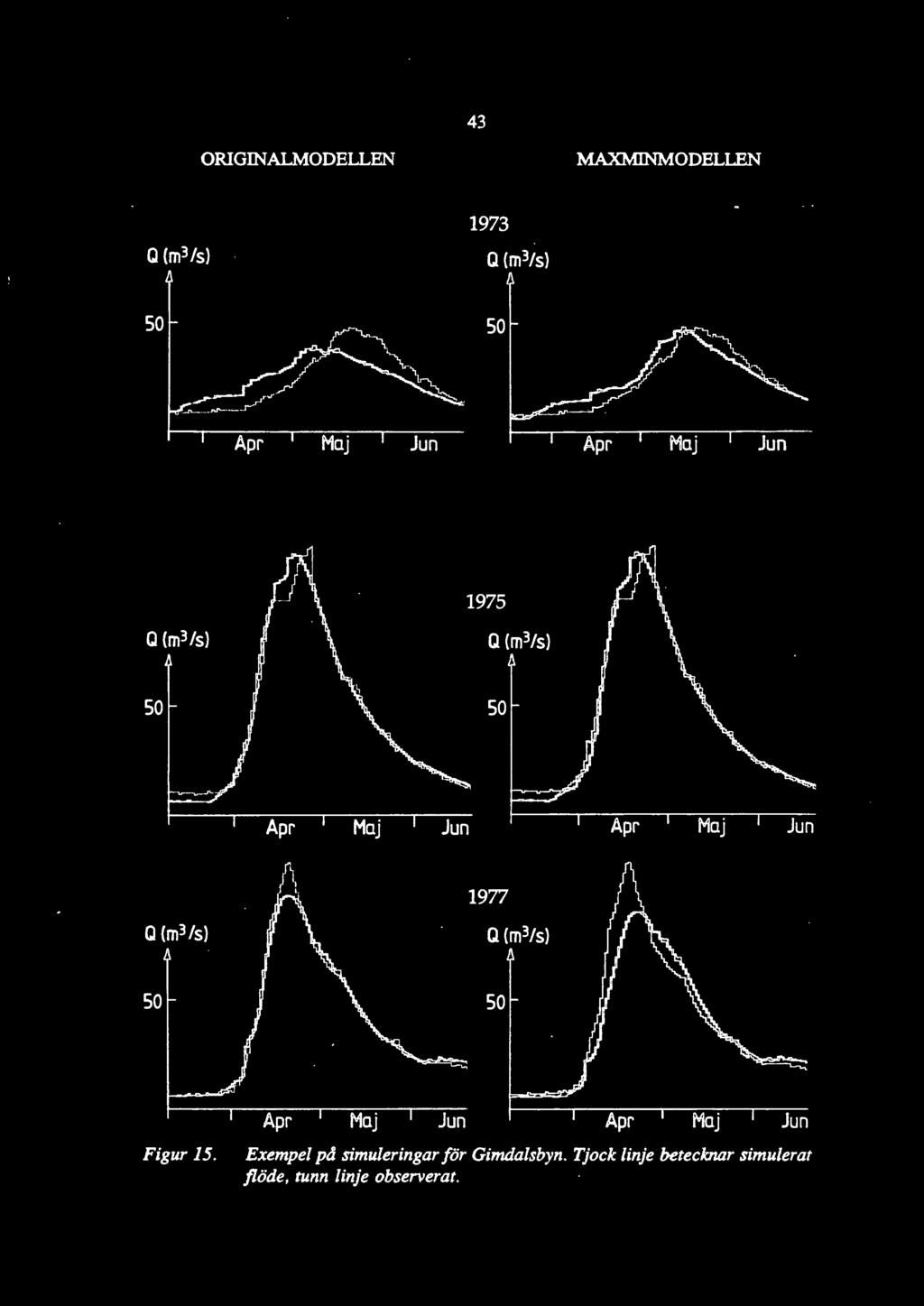 43 ORIGINALMODELLEN MAXMINMODELLEN Q (m3/s) so 1973 Q (m3/s) so Apr Maj Jun Apr Maj Jun Q (m3 Is) so Q (m3/s) so Apr Maj Jun Apr Maj Jun /\ 1977 Q