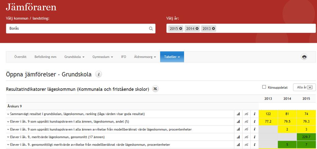 Klicka på följande symboler för att få fram längre tidsserier eller möjlighet till