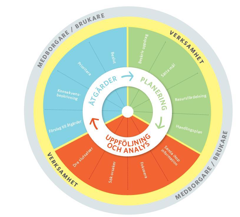 Att förändra med systematisk metod - Handboken utgår från grunderna i ett systematiskt kvalitetsarbete och innebär att man kontinuerligt: Planerar och sätter mål Följer upp resultat Analyserar och