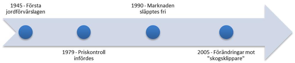 Figur 8. Sammanfattande tidslinje över lagändringarna sedan 1945. Några förändringar har gjorts sedan den första jordförvärvslagen 1945 där den kanske viktigaste ändringen gjordes 1990.