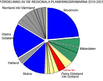 Samråd 2009-07-01 13(71) 3.3 Regeringens direktiv för åren 2010-2021 För de transportpolitiska planerna har regeringen avsatt totalt 417 miljarder kronor för åren 2010-2021.