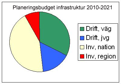 och järnvägar (gult och rött fält). Investeringarna fördelas dels till trafikverken för det nationella nätet (gult), dels mellan landets regioner (rött).