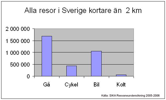 Samråd 2009-07-01 21(71) roll i relation till motordrivna färdmedel. Andelen cykel av alla resor har sedan dess successivt minskat liksom cyklingens andel av den totala färdsträckan.