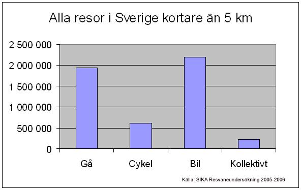 Den största potentialen att snabbt öka andelen resor med cykel bedöms i första hand finnas inom tätorter och för resor som är kortare än fem kilometer.