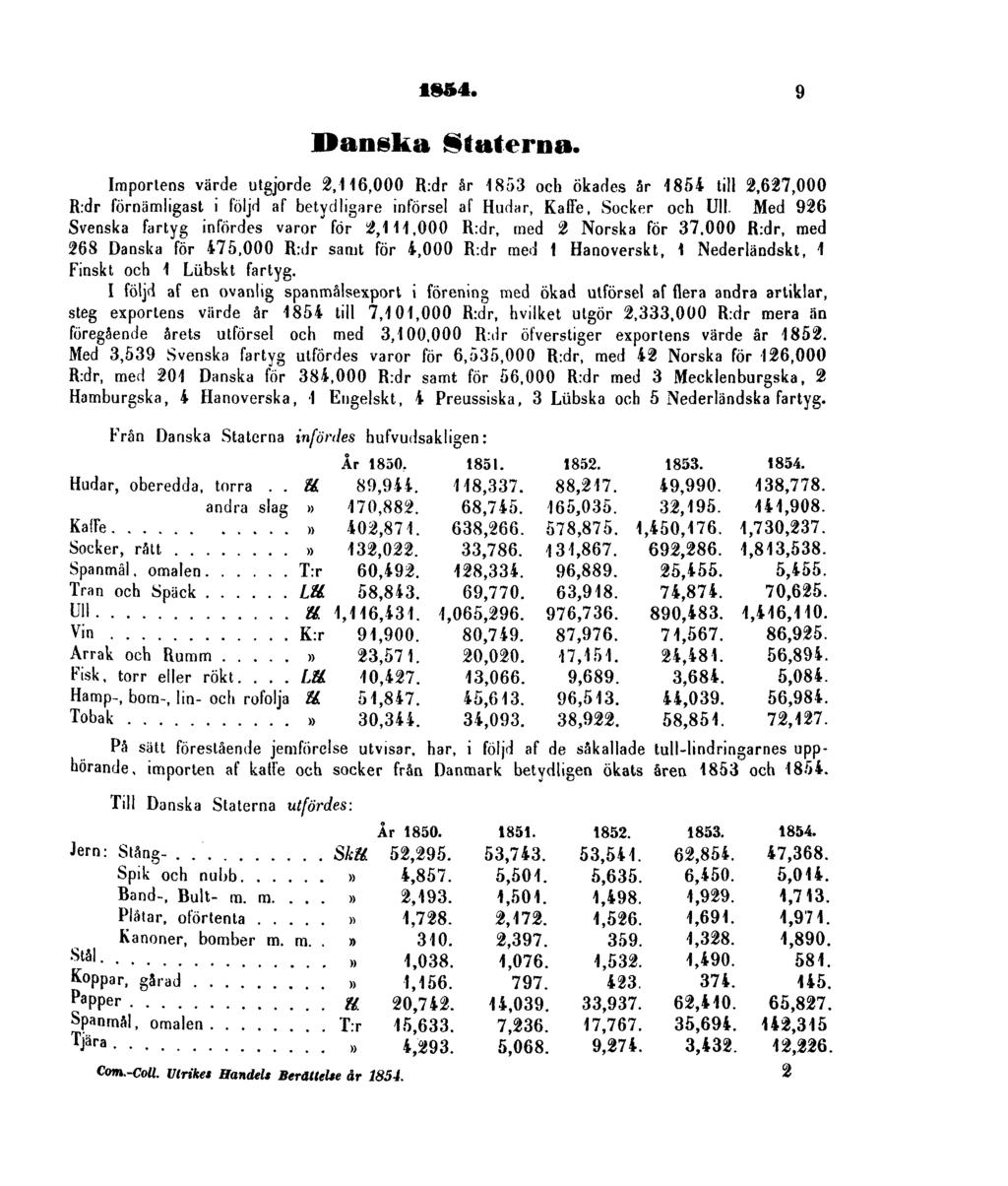 1854. 9 Danska Staterna. Importens värde utgjorde 2,116,000 R:dr år 1853 och ökades år 1854 till 2,627,000 R:dr förnämligast i följd af betydligare införsel af Hudar, Kaffe, Socker och Ull.