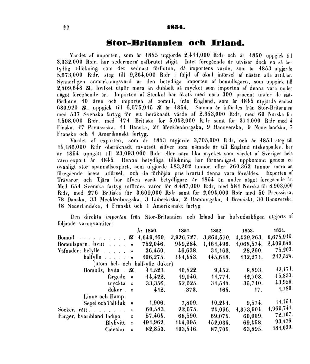 22 1854. Stor-Britannien och Irland. Värdet af importen, som år 1845 utgjorde 2,411,000 R:dr och är 1850 uppgick till 3,332,000 R:dr, har sedermera oafbrulet stigit.