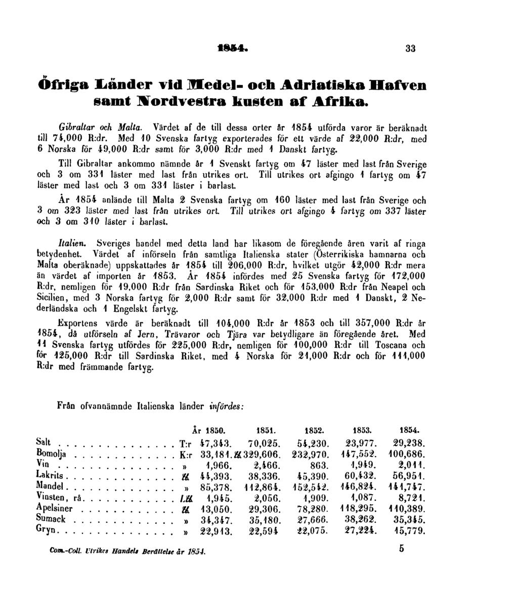 1854. 33 ÖfrigaLändervidMedel- och Adriatiska Hafven samt Nordvestra kusten af Afrika. Gibraltar och Malta. Värdet af de till dessa orter år 1854 utförda varor är beräknadt till 74,000 R.dr. Med 10 Svenska fartyg exporterades för ett värde af 22,000 R.
