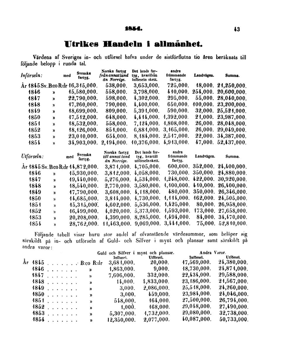 1854. Utrikes Handeln i allmänhet. 43 Värdena af Sveriges io- och utförsel hafva under de sistförflutna tio åren beräknats till följande belopp i runda tal.