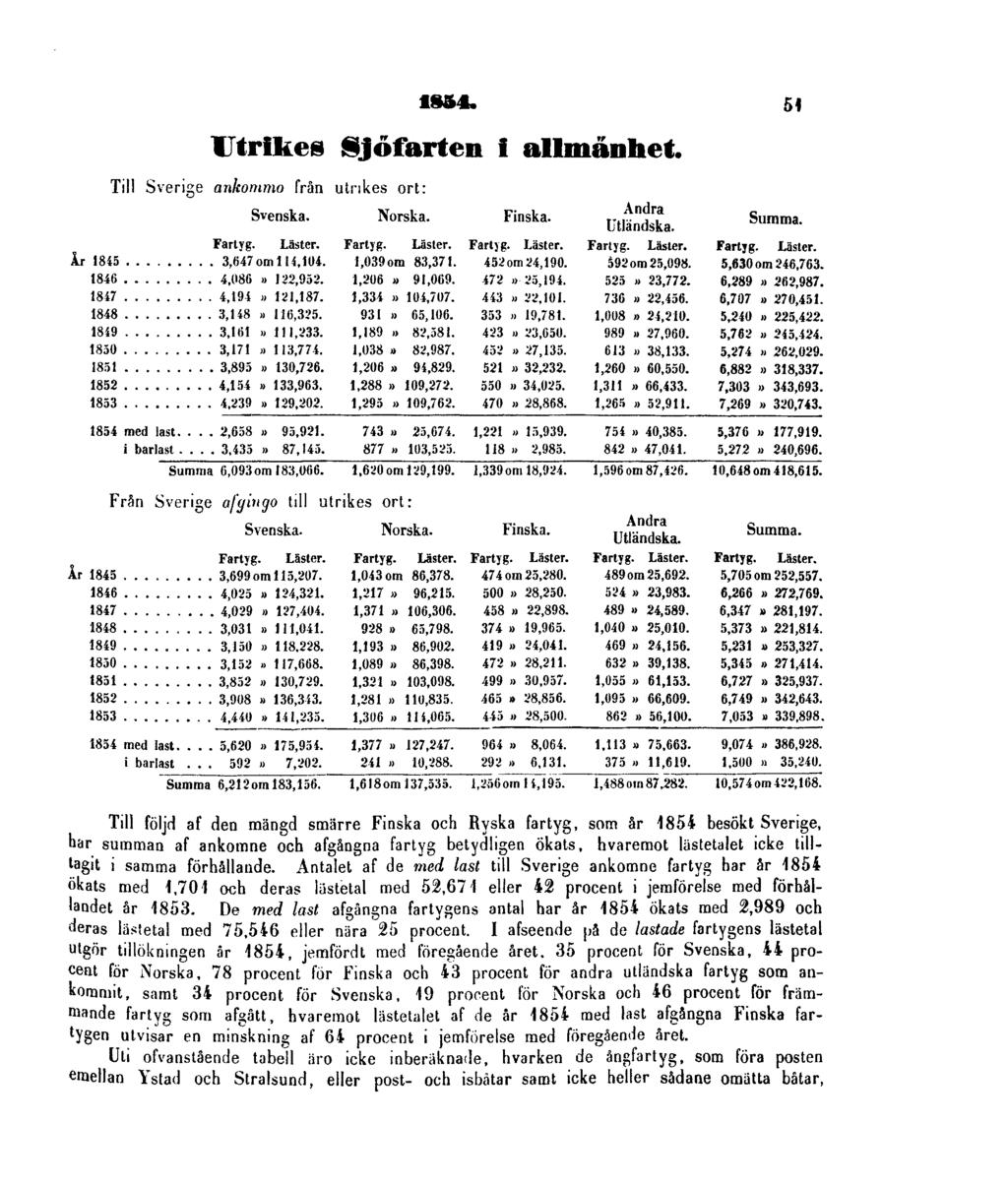 1854. Utrikes Sjöfarten i allmänhet.