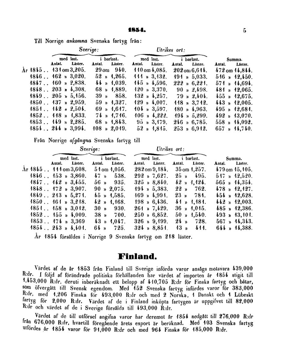 1854. 5 Till Norrige ankomna Svenska fartyg från: Från Norrige afgångna Svenska fartyg till Ar 1854 försåldes i Norrige 9 Svenska fartyg om 218 läster. Finland.