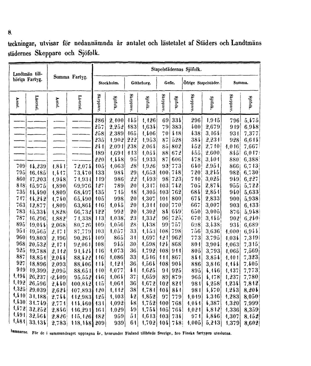 8. teckningar, utvisar för nedannämnda år antalet och lästetalet af Städers och Landtmäns städernes Skeppare och