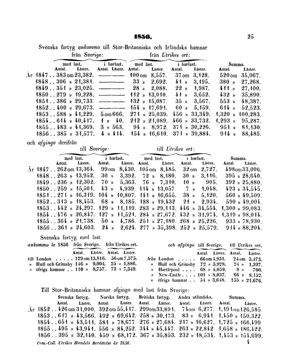 1856. Svenska fartyg ankomma till Stor-Britanniska och Irländska hamnar från Sverige: från Utrikes ort: 25 och afgingo derifrån till Sverige: till Utrikes ort: Svenska