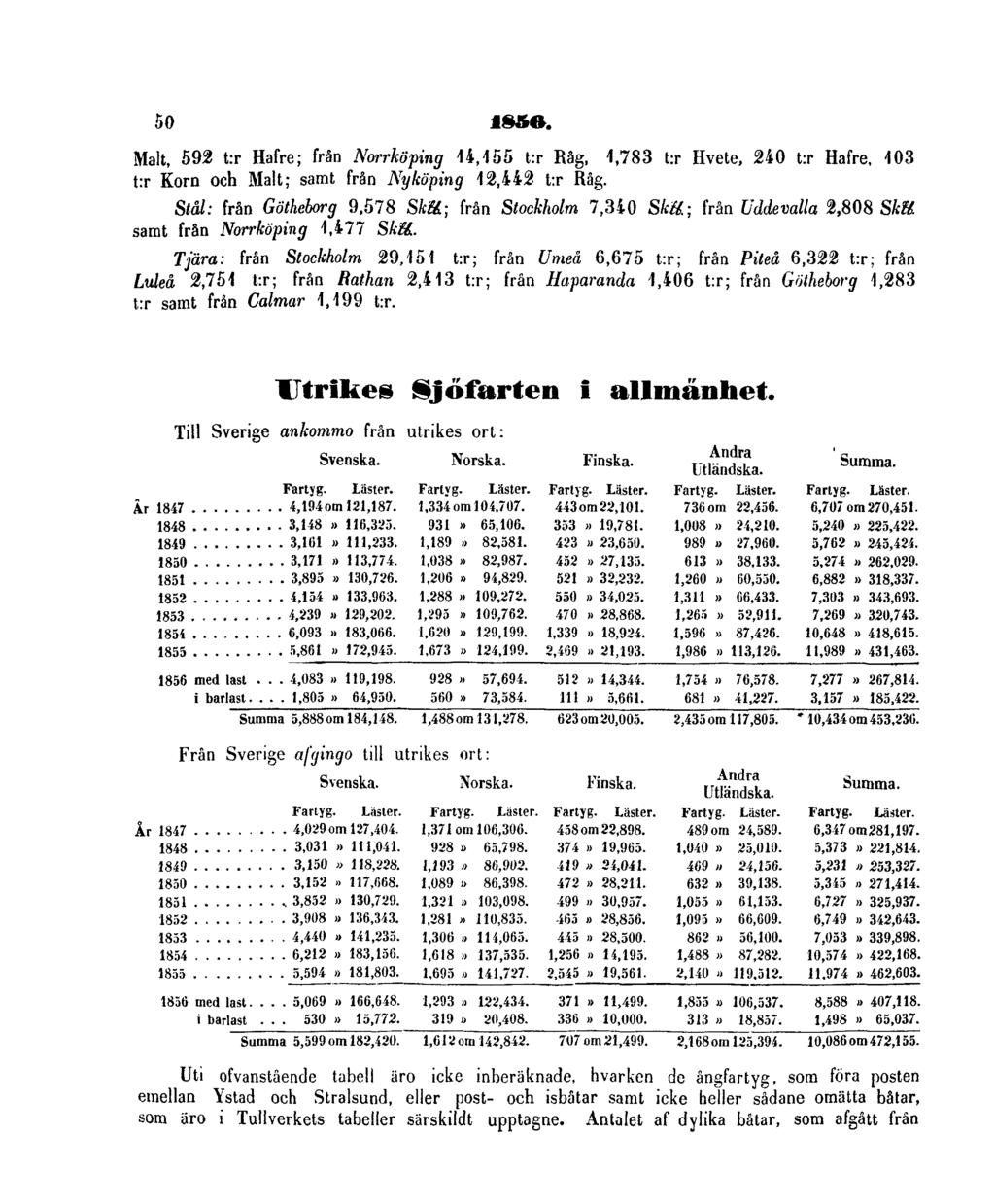 50 1856. Malt, 592 t:r Hafre; från Norrköping 14,155 t:r Råg, 1,783 t:r Hvete, 240 t:r Hafre, 103 t:r Korn och Malt; samt från Nyköping 12,442 t:r Råg.