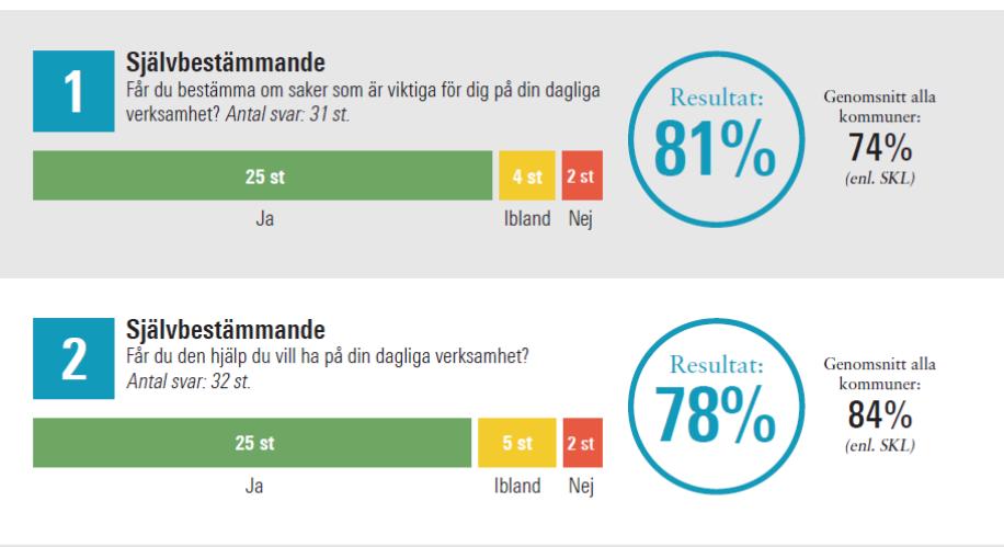 Resultat: