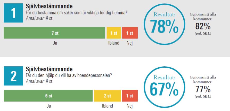 Resultat: