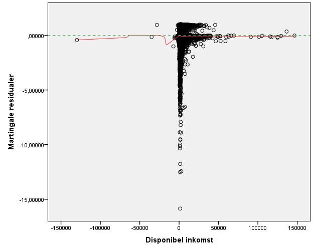 Alla test utfördes på 5 % signifikansnivå och under nollhypotesen att proportionalitetsantagandet var uppfyllt.