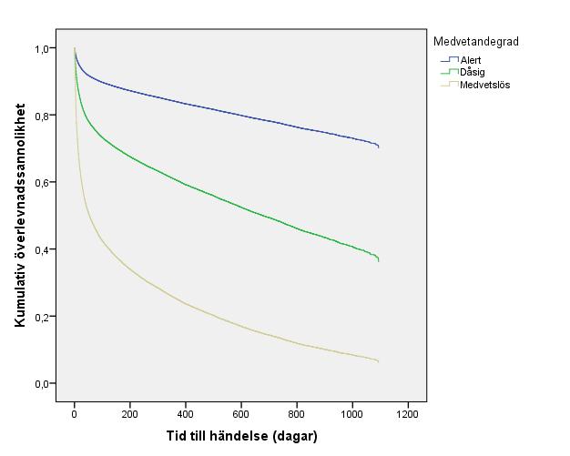 Förmaksflimmer (Nej),362,015 604,676 1,000 1,436 1,395 1,478 Diabetes (Nej),162,017 89,646 1,000 1,176 1,137 1,216 Blodtryckssänkande medicin,030,015 4,079 1,043 1,031 1,001 1,062 (Nej)