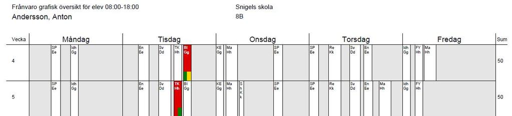 Grön och gul markering visar att förälder och elev tagit del av Summerad frånvaro i minuter under veckan Frånvaron summeras ämnesvis. Röd färg markerar ej anmäld frånvaro.