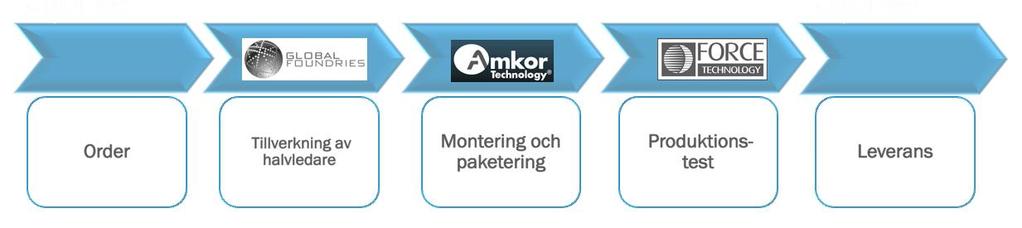 Robotgräsklippare Acconeer samarbetar med en ledande tillverkare av robotgräsklippare. Dagens robotgräsklippare har en mycket begränsad information om omkringliggande miljö och tänkbara hinder.