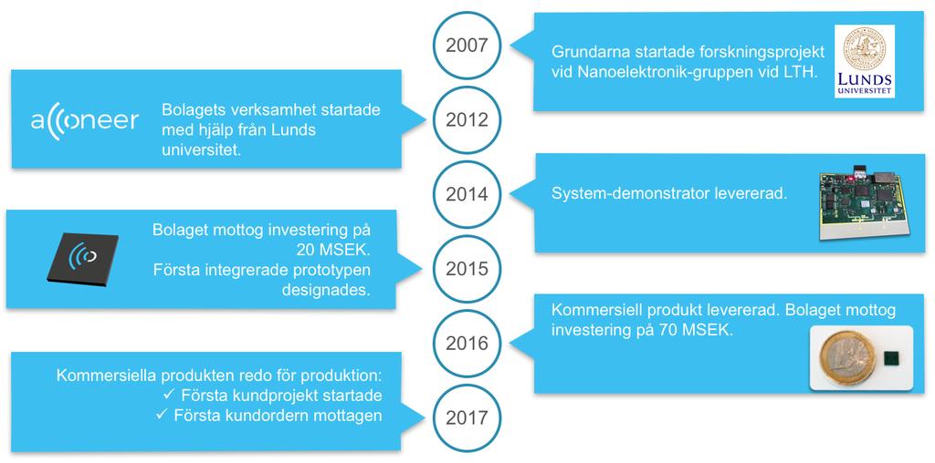 Acconeer erbjuder även kunder som har potentialen att köpa radarsensorer i höga volymer en grundläggande nivå av support.