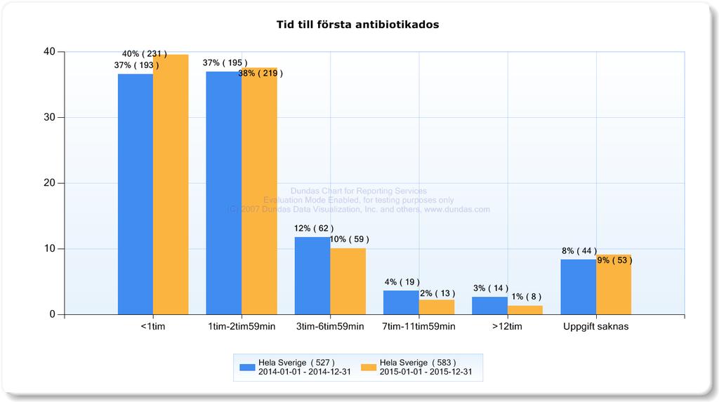 2014 jmf med 2015. 40 % av patienterna får första antibiotikados inom 60 minuter 2015.