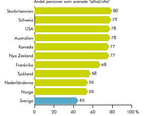 Hur ofta hjälper din läkare