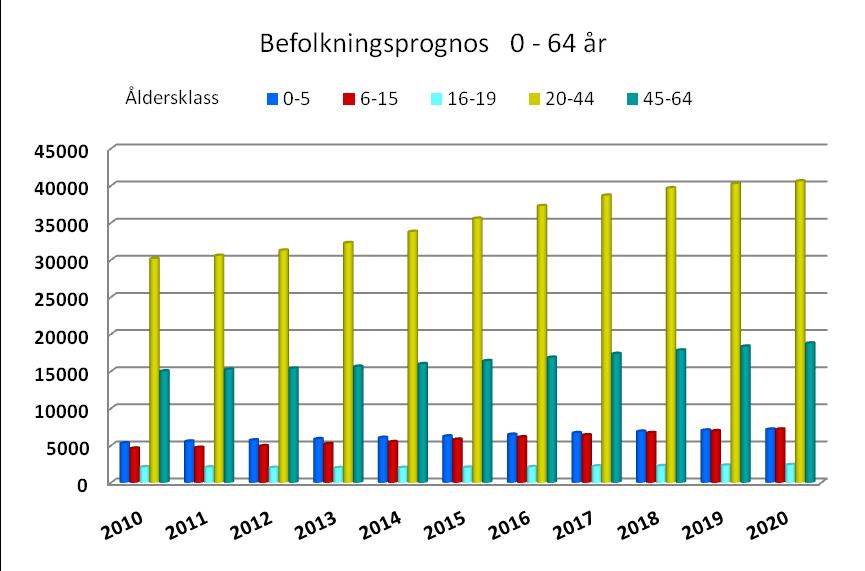 Befolkningsutveckling Solnas befolkning ökade 2010 med 1 235 personer till 68 144 personer.