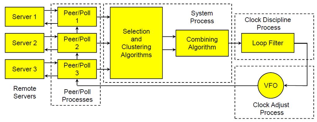 3.2. NETWORK TIME PROTOCOL (NTP) Utvecklingen av NTP startade på University of Delaware i USA och används numera i massor av distributionssystem, både i lokala nätverk och på Internet.