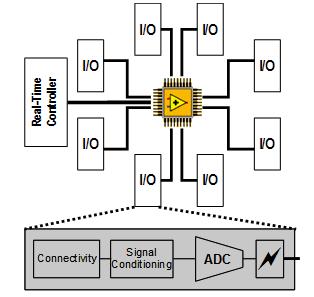 Den kombinerar en inbyggd realtidsprocessor på 400 MHz som deterministiskt exekverar koden, ett chassi med upp till åtta utbytbara I/O-moduler och en Field Programmable Gate Array (FPGA) i bakplanet