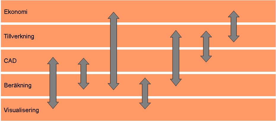 Utväxling mellan system Format För överföring gbxml för miljö- och